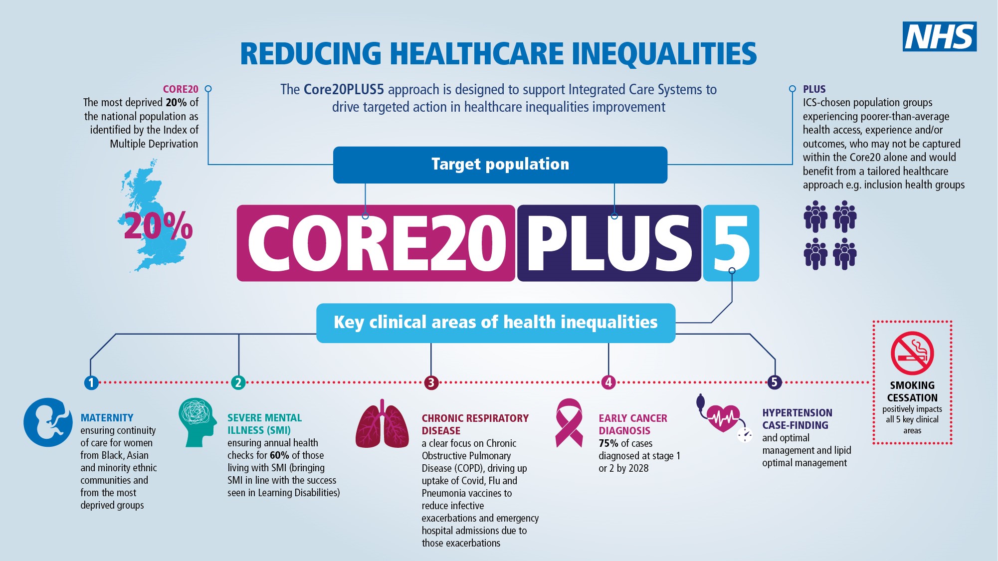 Reducing Health Inequalities Through Core20PLUS5 - Improving Me